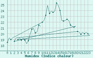 Courbe de l'humidex pour Vlissingen