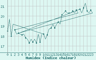 Courbe de l'humidex pour Platform P11-b Sea