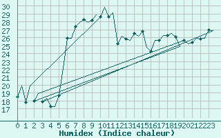 Courbe de l'humidex pour Vlieland