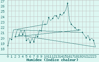 Courbe de l'humidex pour Asturias / Aviles