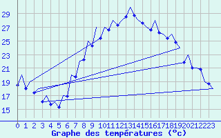 Courbe de tempratures pour Murcia / San Javier