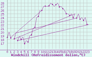 Courbe du refroidissement olien pour Valencia / Aeropuerto