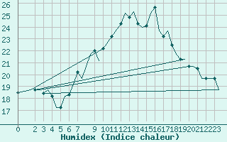 Courbe de l'humidex pour Tunis-Carthage