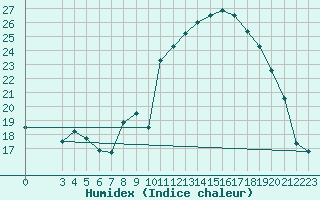 Courbe de l'humidex pour Saint-Haon (43)