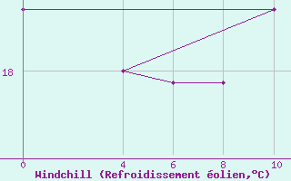 Courbe du refroidissement olien pour Ponta Delgada