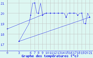 Courbe de tempratures pour Gnes (It)