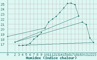 Courbe de l'humidex pour Ahaus