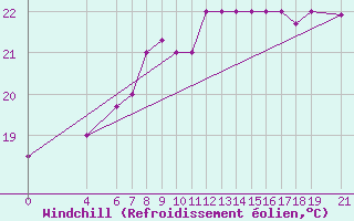 Courbe du refroidissement olien pour Kelibia
