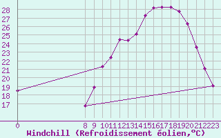Courbe du refroidissement olien pour Saint-Laurent-du-Pont (38)