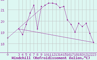 Courbe du refroidissement olien pour Alsancak
