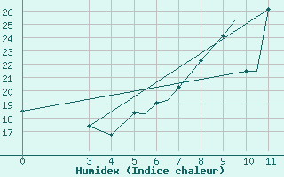 Courbe de l'humidex pour Zeltweg