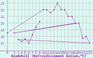 Courbe du refroidissement olien pour Punta Marina