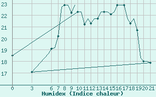 Courbe de l'humidex pour Gnes (It)