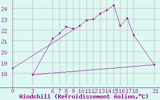Courbe du refroidissement olien pour Tekirdag