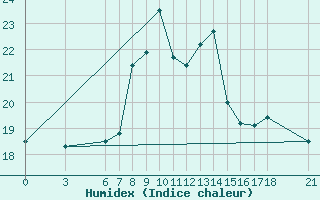 Courbe de l'humidex pour Giresun