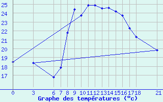 Courbe de tempratures pour Giresun