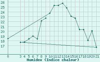 Courbe de l'humidex pour Podgorica / Golubovci