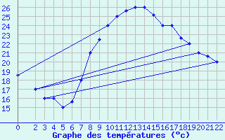 Courbe de tempratures pour Sfax El-Maou