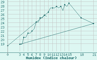 Courbe de l'humidex pour Rivne