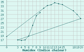 Courbe de l'humidex pour Pazin