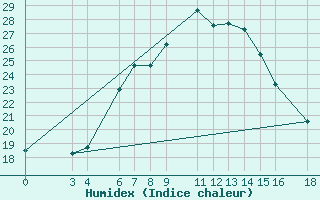 Courbe de l'humidex pour Iringa