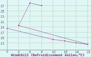 Courbe du refroidissement olien pour Jhelum