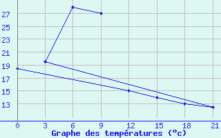 Courbe de tempratures pour Jhelum