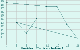 Courbe de l'humidex pour Sazan Island