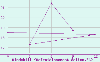Courbe du refroidissement olien pour Ejsk