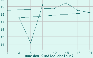 Courbe de l'humidex pour Korca