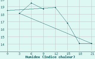 Courbe de l'humidex pour Taganrog