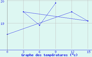 Courbe de tempratures pour Huoshan