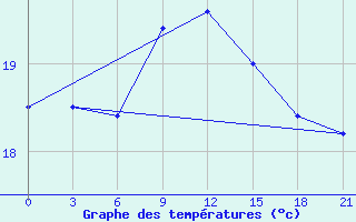 Courbe de tempratures pour Levitha