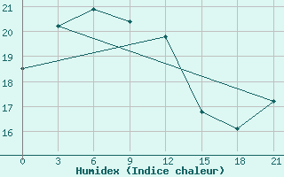 Courbe de l'humidex pour Ventspils