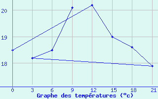 Courbe de tempratures pour Milos