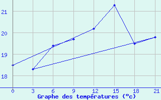 Courbe de tempratures pour Monastir-Skanes