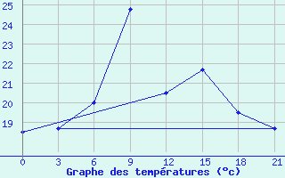 Courbe de tempratures pour Kasserine