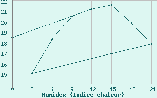 Courbe de l'humidex pour Milan (It)