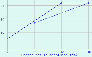 Courbe de tempratures pour Valaam Island