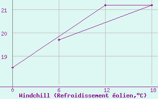 Courbe du refroidissement olien pour Valaam Island