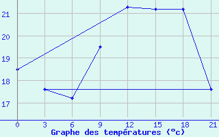 Courbe de tempratures pour Santander (Esp)