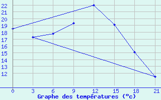 Courbe de tempratures pour Kandalaksa