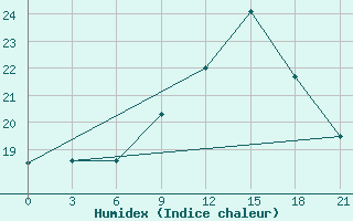 Courbe de l'humidex pour Logrono (Esp)