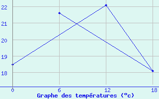 Courbe de tempratures pour Valaam Island