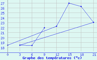 Courbe de tempratures pour Medenine