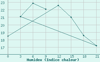 Courbe de l'humidex pour Zhambyl