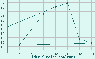 Courbe de l'humidex pour Bogoroditskoe Fenin