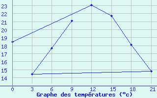 Courbe de tempratures pour Balasov