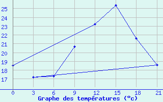 Courbe de tempratures pour Monte Real