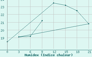 Courbe de l'humidex pour Padany